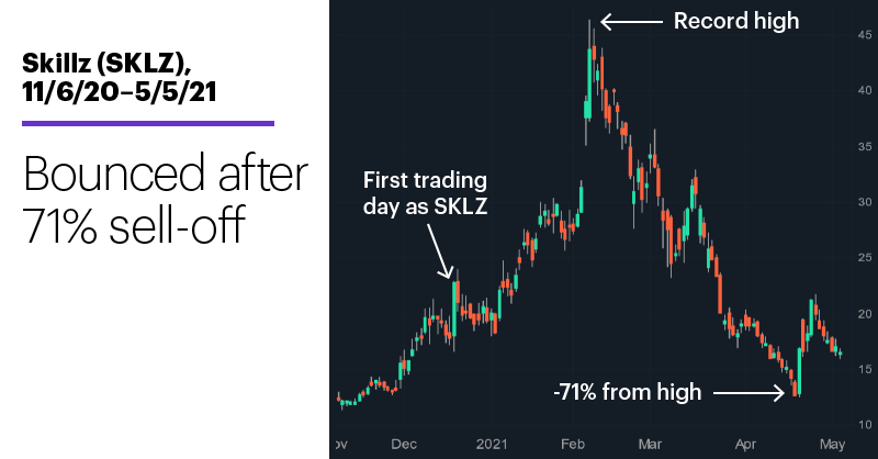 Chart 3: Skillz (SKLZ), 11/6/20–5/5/21. Skillz (SKLZ) price chart. Bounced after 71% sell-off.