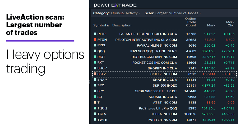 Chart 2: LiveAction scan: Largest number of trades. Unusual options volume. Heavy options trading.