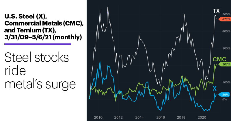 Chart 1: U.S. Steel (X), Commercial Metals (CMC), and Ternium (TX), 3/31/09–5/6/21 (monthly). Steel stocks price chart. Steel stocks ride metal’s surge.