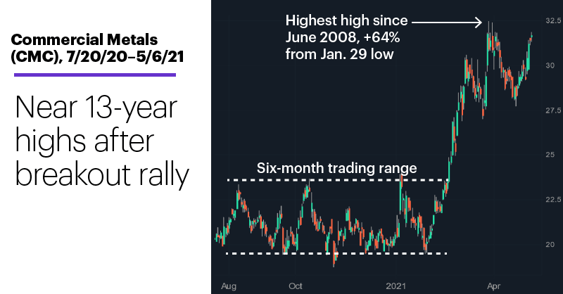 Chart 2: Commercial Metals (CMC), 7/20/20–5/6/21. Commercial Metals (CMC) price chart. Near 13-year highs after breakout rally.