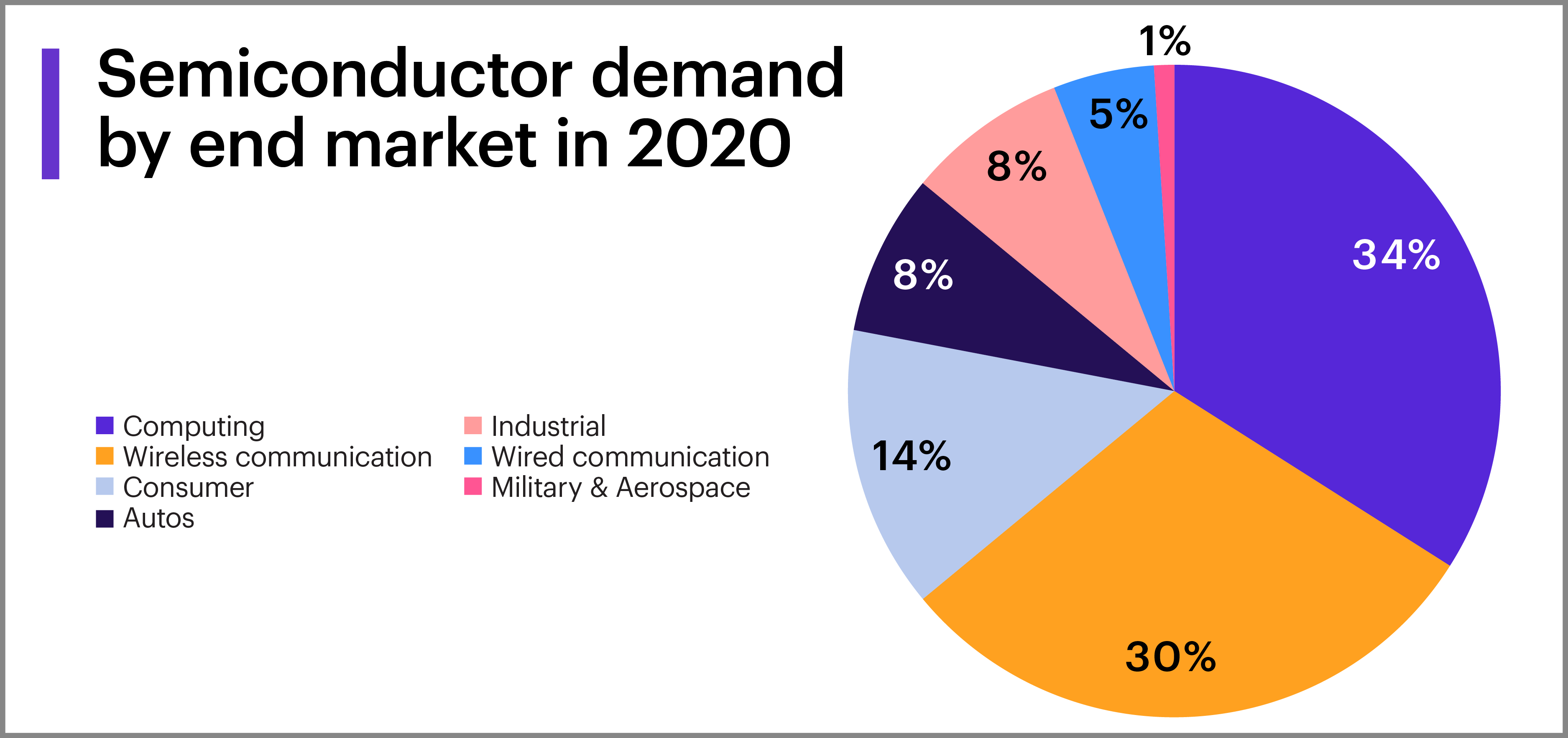 Chart - semiconductor demand by end market in 2020