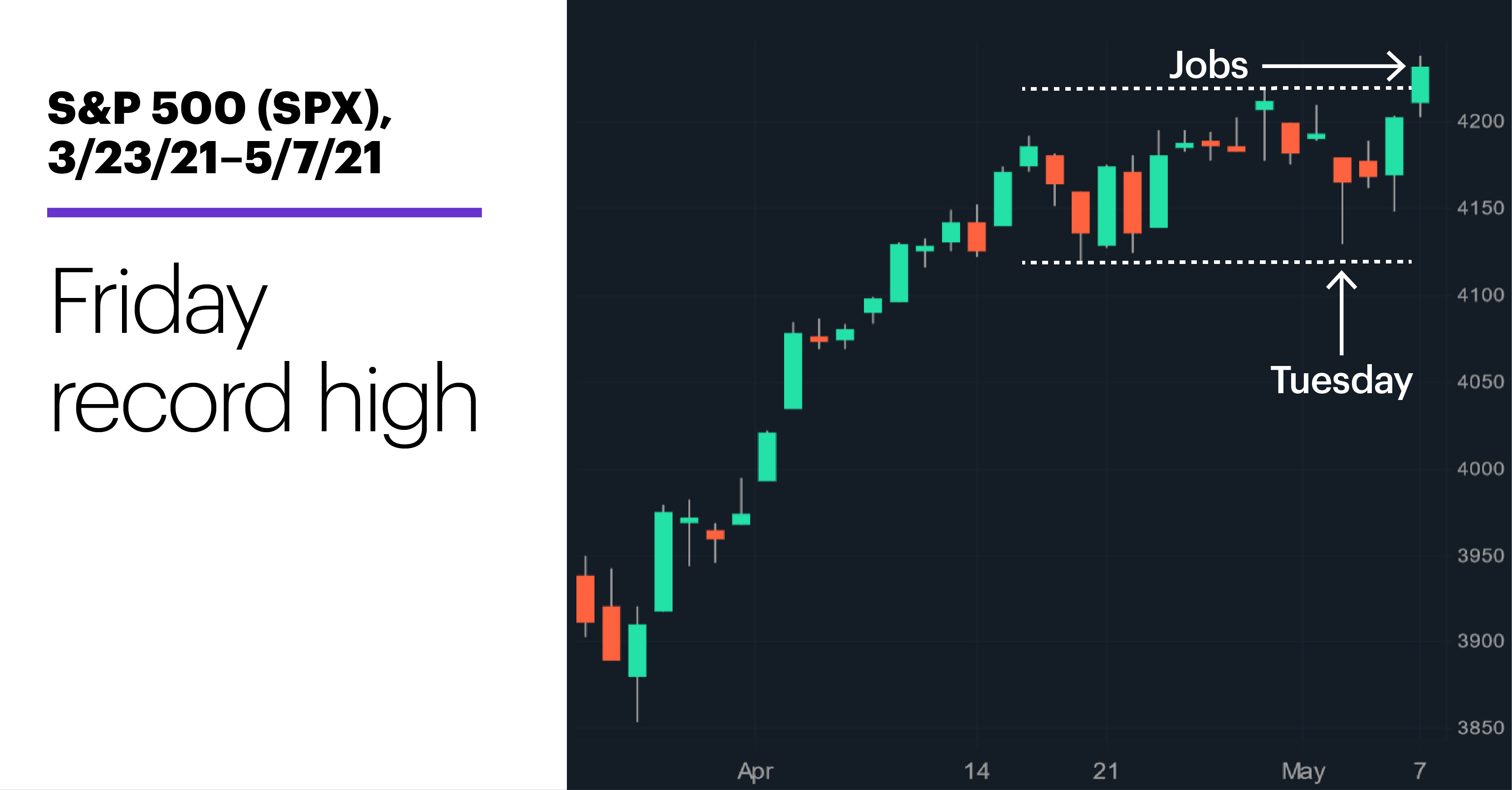 Chart 1: S&P 500 (SPX), 3/23/21–5/7/21. S&P 500 (SPX) price chart. Friday record high.