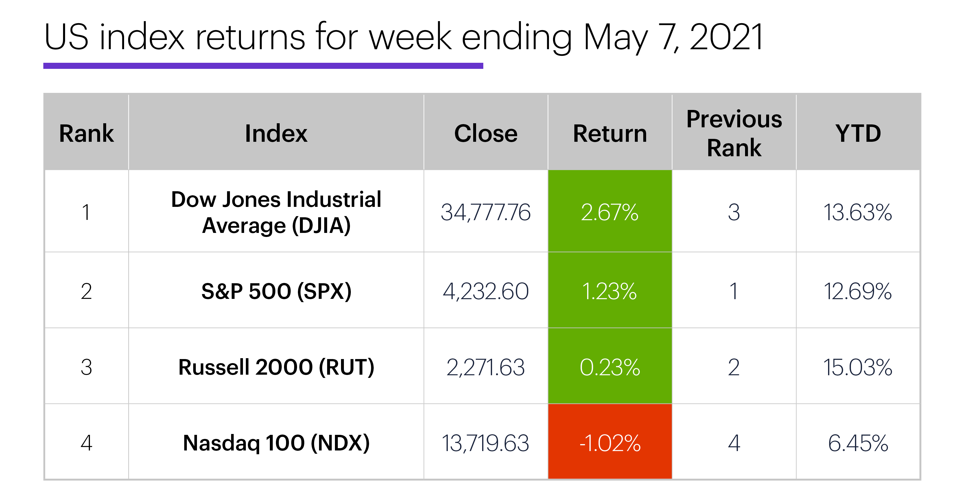 US stock index performance table for week ending 5/7/20. S&P 500 (SPX), Nasdaq 100 (NDX), Russell 2000 (RUT), Dow Jones Industrial Average (DJIA).
