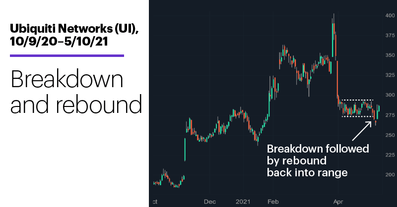 Chart 1: Ubiquiti Networks (UI), 10/9/20–5/10/21. Ubiquiti Networks (UI) price chart. Breakdown and rebound.