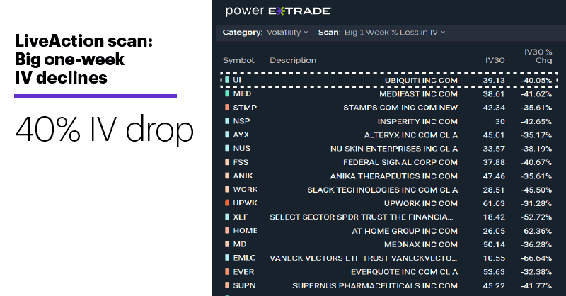 Chart 2: LiveAction scan: Big one-week IV declines. Unusual options activity. 40% IV drop.