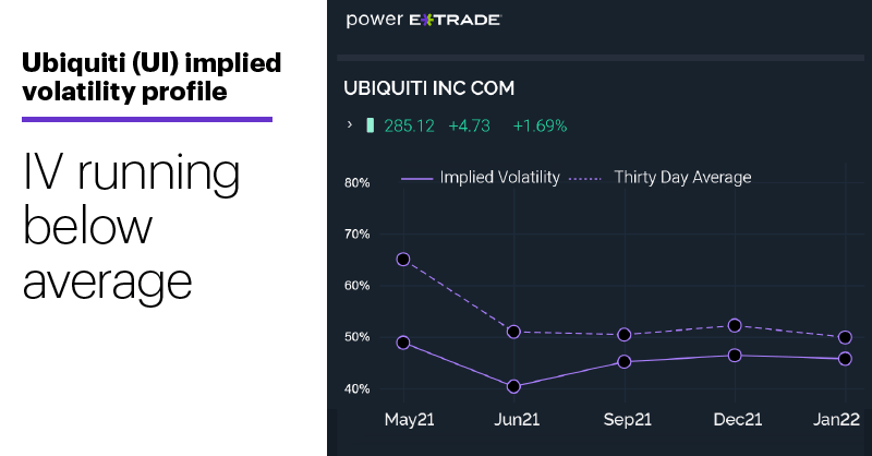 Chart 3: Ubiquiti (UI) implied volatility profile. IV running below average.