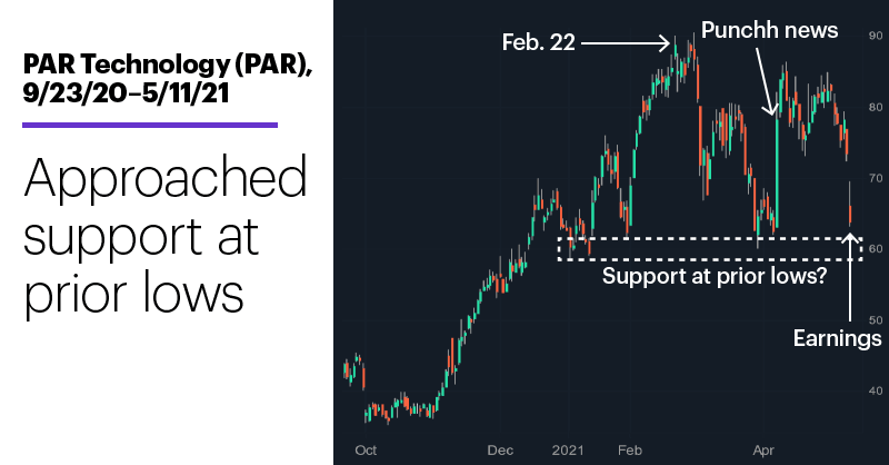 Chart 1: PAR Technology (PAR), 9/23/20–5/11/21. PAR Technology (PAR) price chart. Approached support at prior lows.