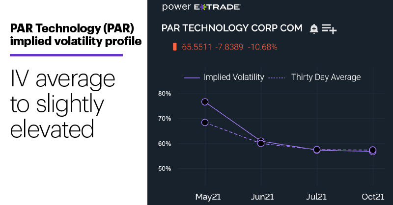 Chart 2: PAR Technology (PAR) implied volatility profile. IV average to slightly elevated.