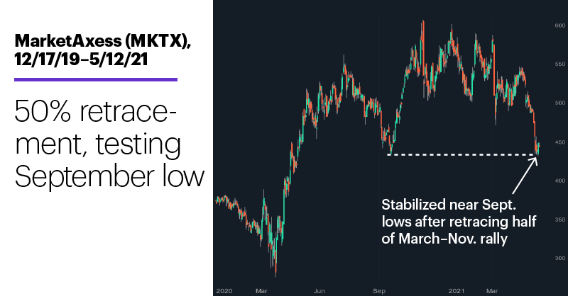 Chart 2: MarketAxess (MKTX), 12/17/19–5/12/21. MarketAxess (MKTX) price chart. 50% retracement, testing September low.