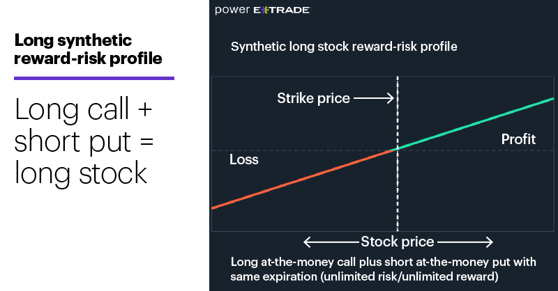 Chart 1: Long synthetic reward-risk profile. Long call + short put = long stock.