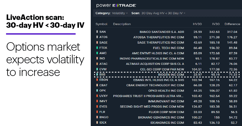 Chart 1: LiveAction scan: 30-day HV < 30-day IV. Options market expects volatility to increase.