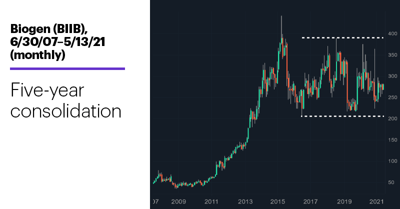 Chart 2: Biogen (BIIB), 6/30/07–5/13/21 (monthly). Biogen (BIIB) price chart. Five-year consolidation.