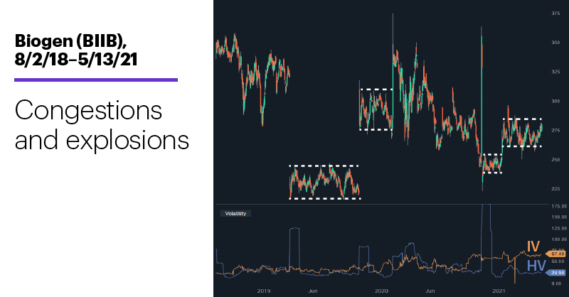 Chart 3: Biogen (BIIB), 8/2/18–5/13/21. Biogen (BIIB) price chart. Congestions and explosions.