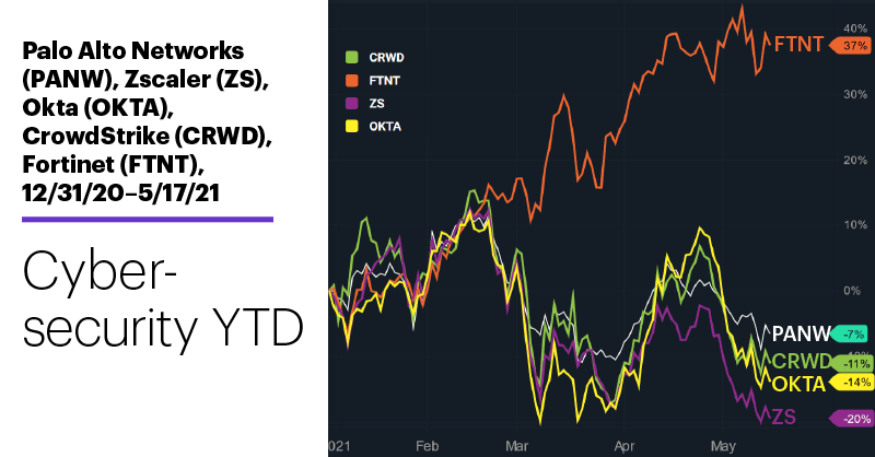 Chart 1: Palo Alto Networks (PANW), Zscaler (ZS), Okta (OKTA), CrowdStrike (CRWD), Fortinet (FTNT), 12/31/20–5/17/21. Cybersecurity stocks price chart. Cybersecurity YTD.