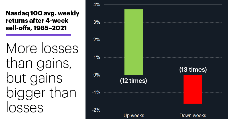 Chart 2: Nasdaq 100 avg. weekly returns after 4-week sell-offs. NDX weekly price patterns. More losses than gains, but gains bigger than losses.