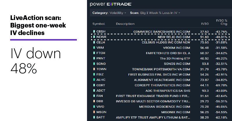 LiveAction scan: Biggest one-week IV declines. Unusual options activity. IV down 48%.