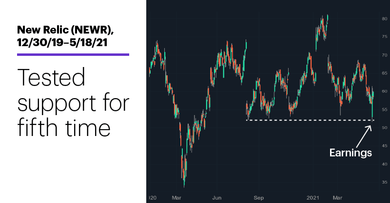 New Relic (NEWR), 12/30/19–5/18/21. New Relic (NEWR) price chart. Tested support for fifth time.