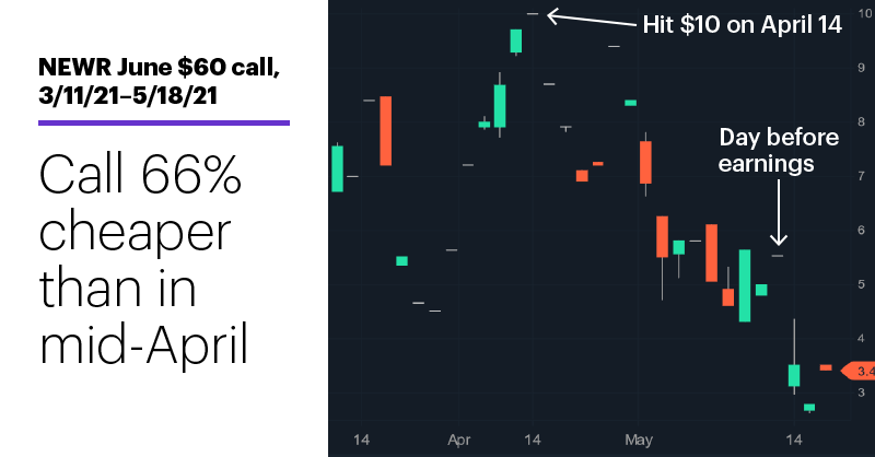 NEWR June $60 call, 3/11/21–5/18/21. New Relic (NEWR) options price chart. Call 66% cheaper than in mid-April.