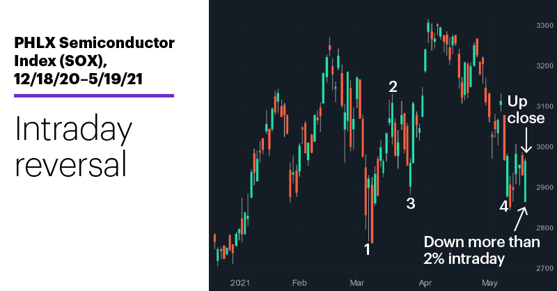 Chart 1: PHLX Semiconductor Index (SOX), 12/18/20–5/19/21. PHLX Semiconductor Index (SOX) price chart. Intraday reversal.
