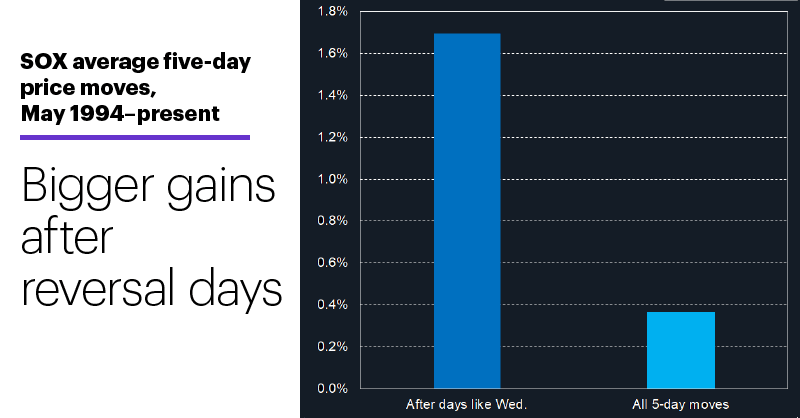 Chart 2: SOX average five-day price moves, May 1994–present. Bigger gains after reversal days.