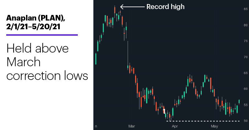 Chart 1: Anaplan (PLAN), 2/1/21–5/20/21. Anaplan (PLAN) price chart. Held above March correction lows.