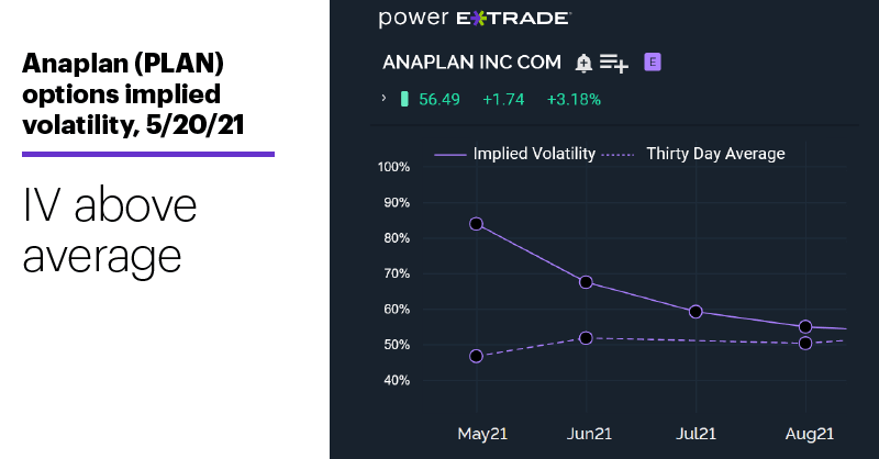 Chart 2: Anaplan (PLAN) implied volatility profile, 5/20/21. IV above average.