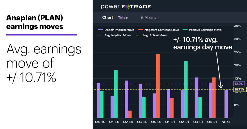 Chart 3: Anaplan (PLAN) earnings moves. Avg. earnings move of +/-10.71%