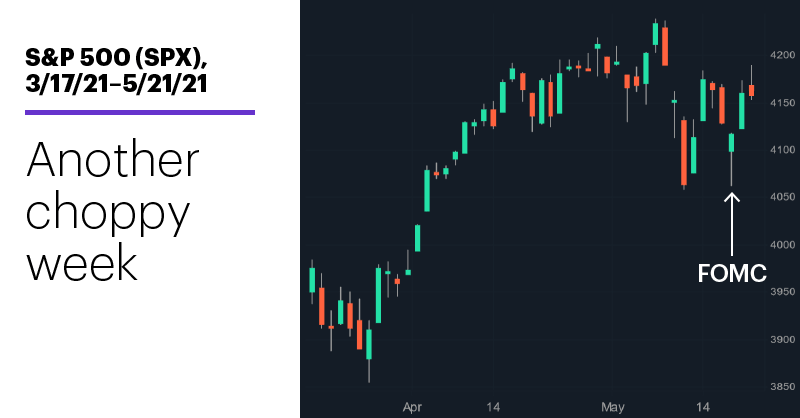 Chart 1: S&P 500 (SPX), 3/17/21–5/21/21. S&P 500 (SPX) price chart. Another choppy week.