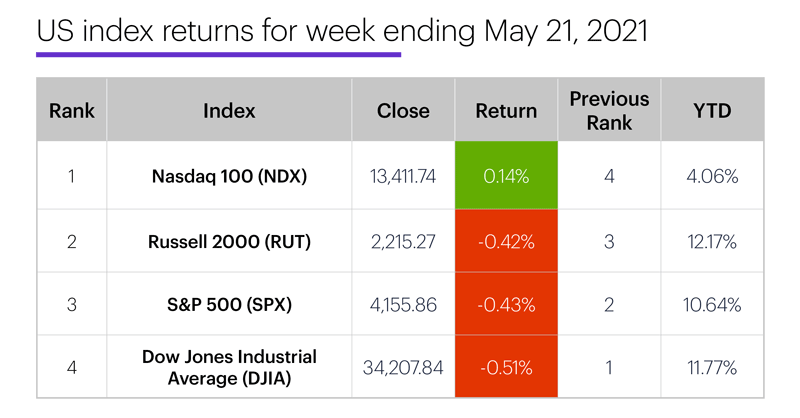 US stock index performance table for week ending 5/21/20. S&P 500 (SPX), Nasdaq 100 (NDX), Russell 2000 (RUT), Dow Jones Industrial Average (DJIA).