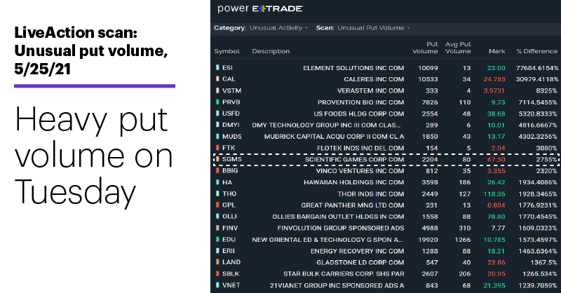 Chart 1: LiveAction scan: Unusual put volume, 5/25/21. Unusual options activity. Heavy put volume on Tuesday.