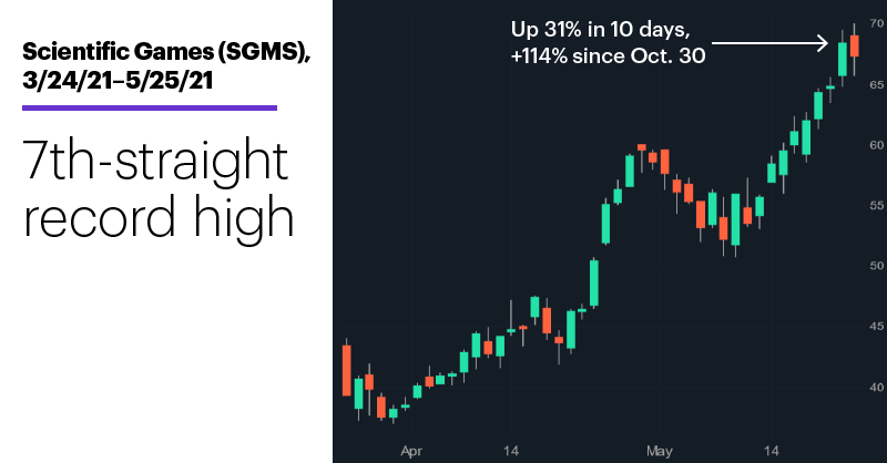 Chart 2: Scientific Games (SGMS), 3/24/21–5/25/21. Scientific Games (SGMS) price chart. 7th-straight record high.