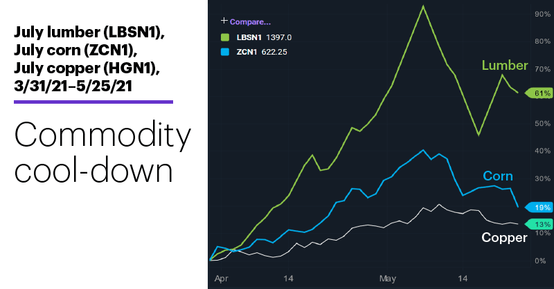 Chart 3: July lumber (LBSN1), July corn (ZCN1), July copper (HGN1), 3/31/21–5/25/21. Commodity price chart. Commodity cool-down.