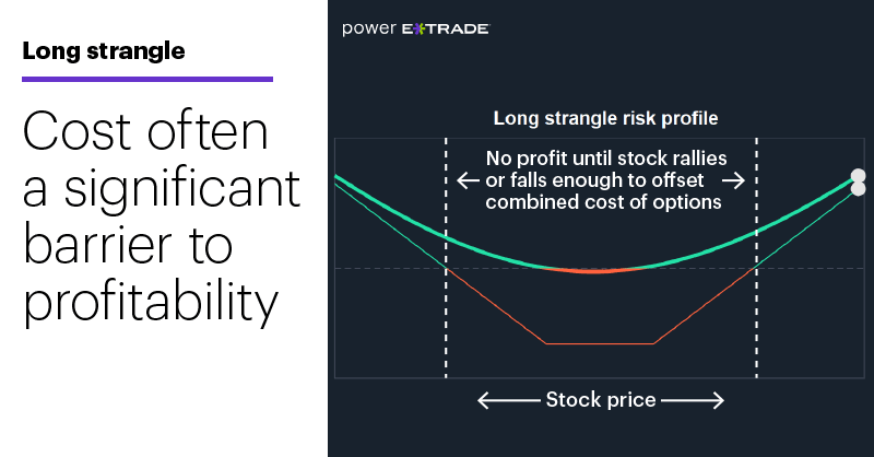 Chart 2: Long strangle. Cost often a significant barrier to profitability.