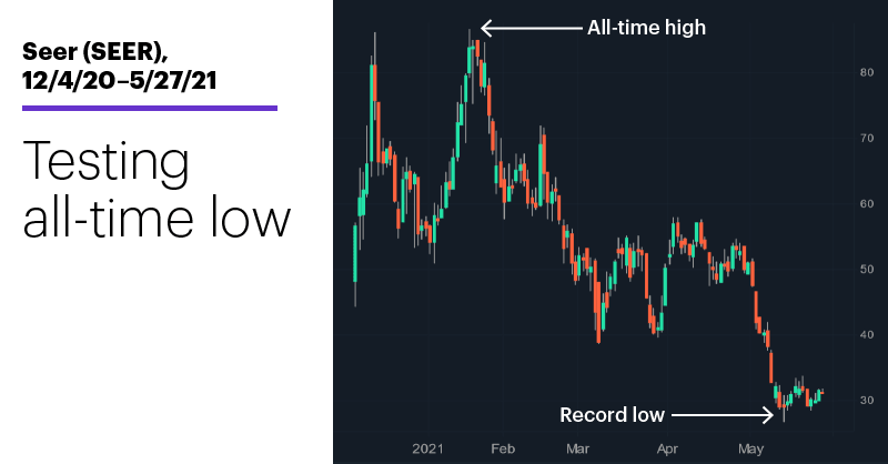Chart 1: Seer (SEER), 12/4/20–5/27/21. Seer (SEER) price chart. Testing all-time lows.