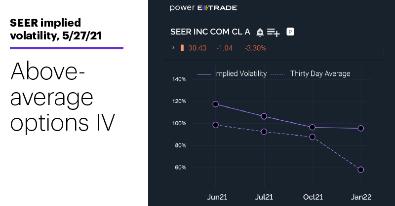 Chart 2: SEER implied volatility, 5/27/21. Options implied volatility (IV) chart. Above-average options IV.