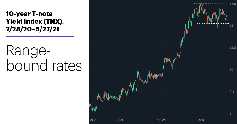 Chart 3: 10-year T-note Yield Index (TNX), 7/28/20–5/27/21. 10-year T-note yield index (TNX) price chart. Range-bound rates.