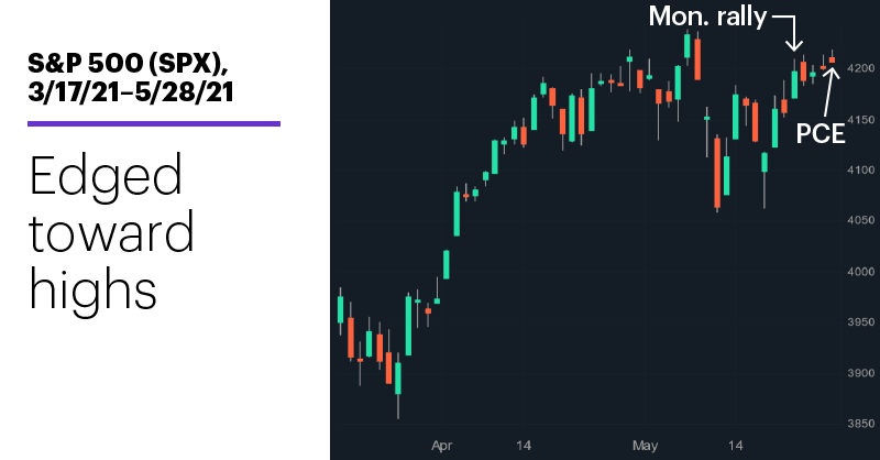 Chart 1: S&P 500 (SPX), 3/17/21–5/28/21. S&P 500 (SPX) price chart. Edged toward highs.