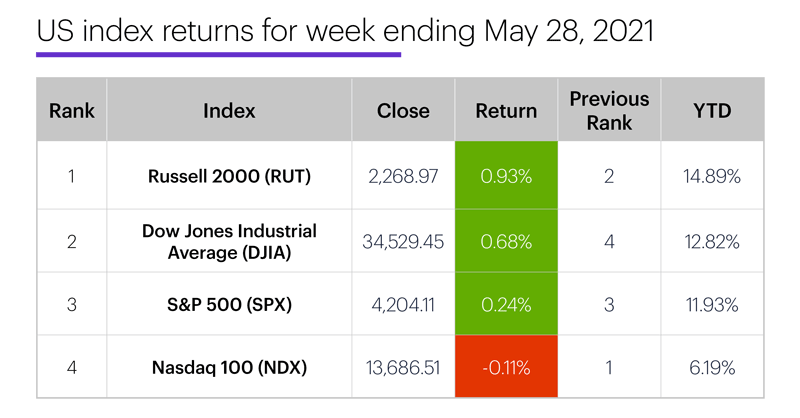 US stock index performance table for week ending 5/28/20. S&P 500 (SPX), Nasdaq 100 (NDX), Russell 2000 (RUT), Dow Jones Industrial Average (DJIA).