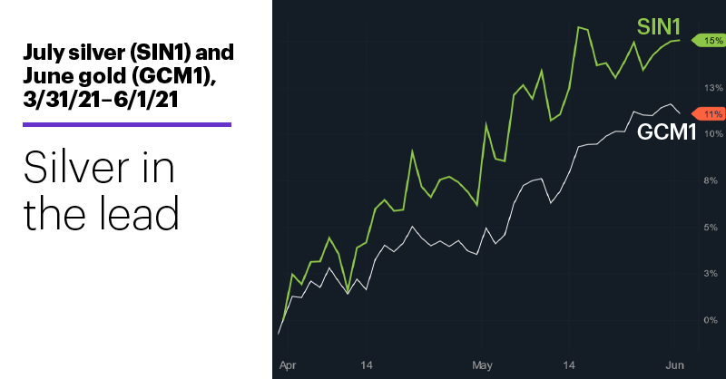 Chart 1: July silver (SIN1) and June gold (GCM1), 3/31/21–6/1/21. Gold and silver futures price chart. Silver in the lead.