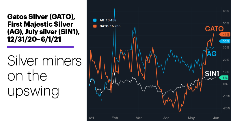 Chart 2: Gatos Silver (GATO), First Majestic Silver (AG), July silver (SIN1), 12/31/20–6/1/21. Silver stocks price chart. Silver miners on the upswing.