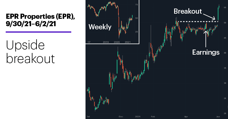 Chart 2: EPR Properties (EPR), 9/30/21–6/2/21. EPR Properties (EPR) price chart. Up more than 150% since mid-October