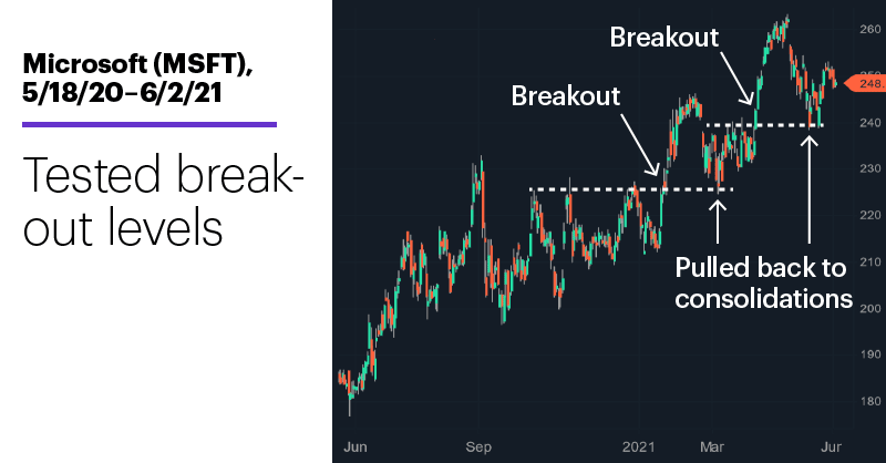 Chart 3: Microsoft (MSFT), 5/18/20–6/2/21. Microsoft (MSFT) price chart. Tested breakout levels.