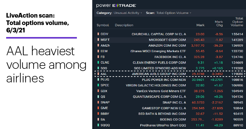 Chart 1: LiveAction scan: Total options volume, 6/3/21. Unusual options activity. AAL heaviest volume among airlines.