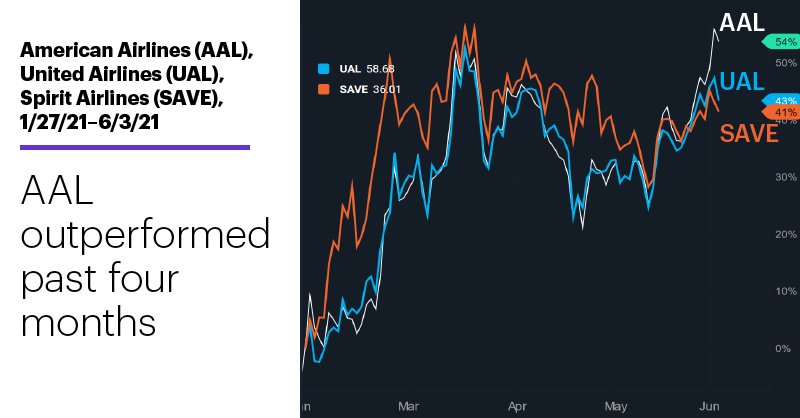Chart 2: American Airlines (AAL), United Airlines (UAL), Spirit Airlines (SAVE) 1/27/21–6/3/21. Airline stocks price chart. AAL outperformed past four months.
