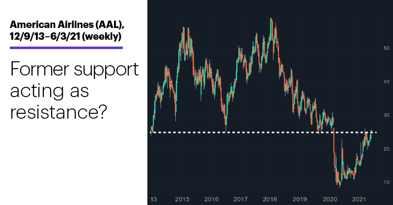 Chart 3: American Airlines (AAL), 12/9/13–6/3/21 (weekly). American Airlines (AAL) stock price chart. Former support acting as resistance?