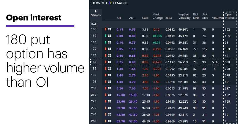 Chart 1: Options open interest. $180 put has higher volume than OI