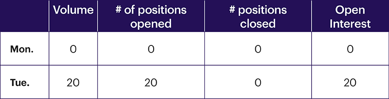 Chart 3: Open interest, day 2