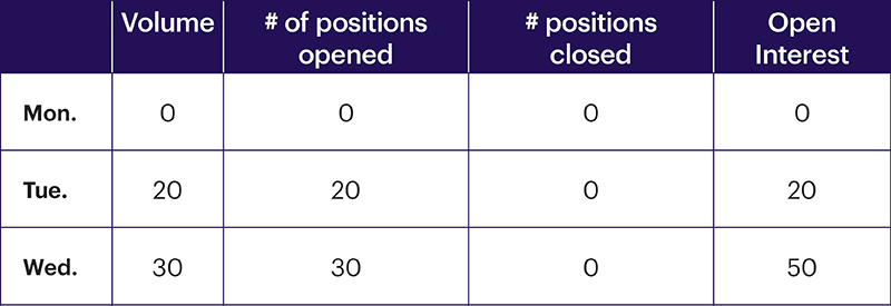 Chart 4: Open interest, day 3