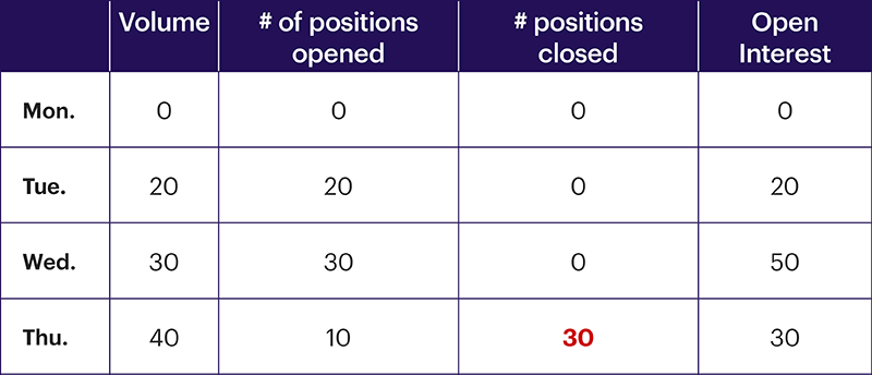 Chart 5: Open interest, day 4