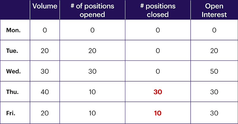 Chart 6: Open interest, day 5